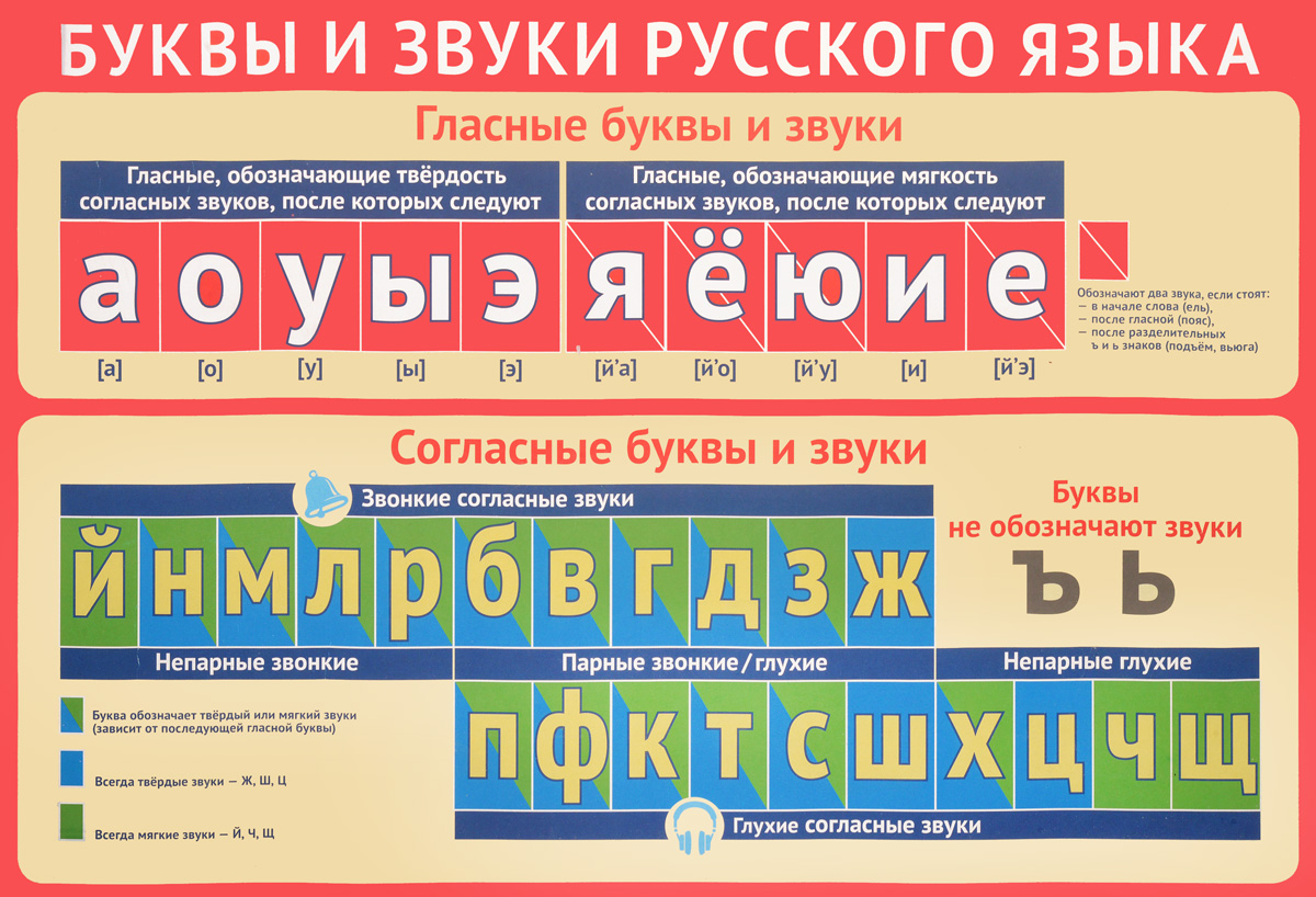 Плакат в индивидульной упаковке "Буквы и звуки русского языка" Формат А2