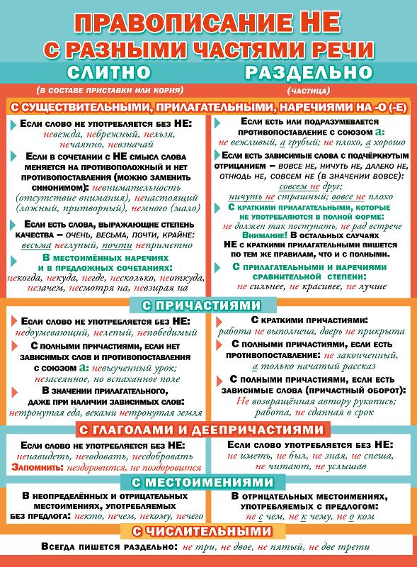 Плакат "Правописание НЕ с разными частями речи" Формат А2