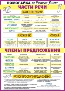 Плакат-шпаргалка "Части речи/Члены предложения" Формат А4