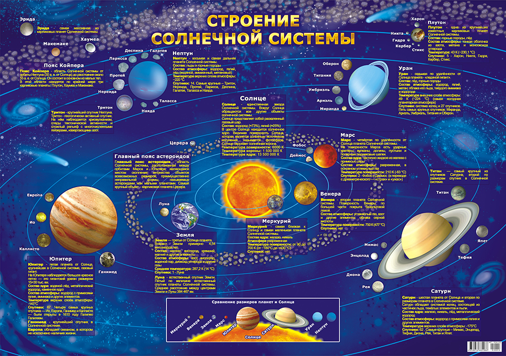 Плакат "Строение солнечной системы" Формат А2