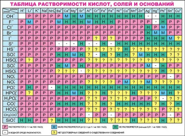 Плакат "Таблица растворимости кислот, солей и оснований" Формат А2
