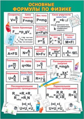 Плакат "Основные формулы по физике" Формат А2